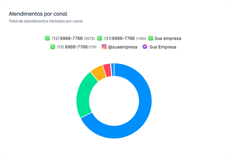 Gráfico donut mostrando atendimentos por canal — WhatsApp, Instagram e Messenger